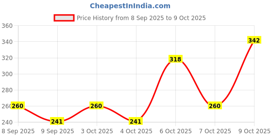 flipkart.com fyugo Golden OM Design Led Electric Diya Light(PACK OF 2) for Temple(LAYER 3) Table Lamp fyugo Price History Graph from 8 Sep 2025 to 7 Oct 2025