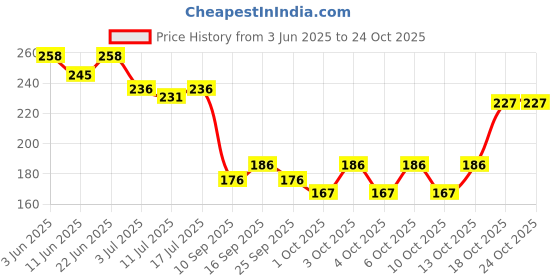 flipkart.com majestique Golden Oval Detangler Brush - Friendly Detangling Brush Ultra-Soft Tipped Nylon majestique Price History Graph from 3 Jun 2025 to 23 Oct 2025