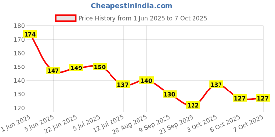 flipkart.com golden paper Assam and North-East States Map. Map Size : 100x70 Centimeter (40"x28" inch). With Important Fact and Figure. Ideal Map For Aspirant of UPSC , PCS , SSC , RAILWAY Exam and Other Competitive Exam. Updated Map. Paper Print golden paper Price History Graph from 1 Jun 2025 to 6 Oct 2025