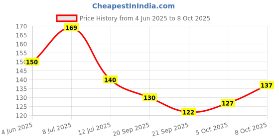 flipkart.com golden paper Chhattisgarh Map in Hindi Language. Size : 40"x28" inch With Important Fact and Figure. Ideal Map For Student and Aspirant of UPSC, PCS, SSC, RAILWAY Exam and Other Competitive Exam. Paper Print golden paper Price History Graph from 4 Jun 2025 to 8 Oct 2025
