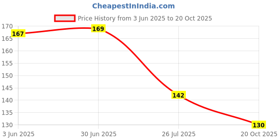 flipkart.com golden paper CHHATTISGARH MAP size : 100x70 cm (40"x28" inch) With Fact & Figure Such Area, Poputation, Sex Ratio, Literacy, Place of Tourist Interest Etc. UPDATE – 2020. Paper Print golden paper Price History Graph from 3 Jun 2025 to 20 Oct 2025