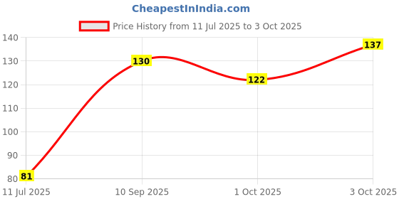 flipkart.com golden paper CONSTITUTION OF INDIA CHART SIZE : 100x70 cm (40"x 28" inch) with important amendments. UPDATED : January 2020 Paper Print golden paper Price History Graph from 11 Jul 2025 to 3 Oct 2025
