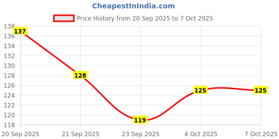 flipkart.com golden paper Gujarat State Map in Gujarati Language, Size : 100x70 cm With Important Fact and Figure. Paper Print golden paper Price History Graph from 20 Sep 2025 to 7 Oct 2025
