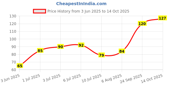 flipkart.com golden paper History of India Chart. 100x70 cm (40"x28" inch). Updated : 2020. Ideal Chart/Poster of Aspirants of UPSC, PCS, SSC, Railway's, States Exams and Other Competitive Exams. Paper Print golden paper Price History Graph from 3 Jun 2025 to 14 Oct 2025