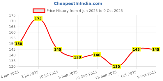 flipkart.com golden paper INDIA MAP AND CHHATTISGARH MAP, Both Map Size : 100x70 cm (40"x28" inch) Bottom of Map Mention FACT & FIGURES Such Rivers, Peaks, State's Capital, Area, Populations, Density, Literacy Etc. Updated : Oct 2020 Paper Print golden paper Price History Graph from 4 Jun 2025 to 8 Oct 2025