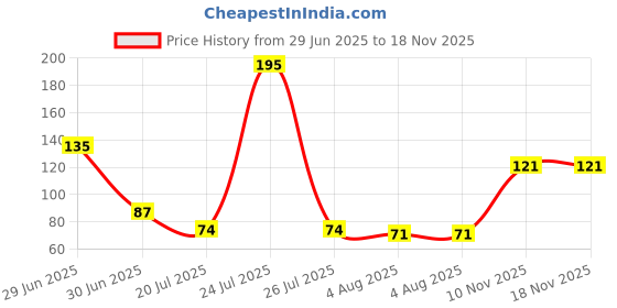 flipkart.com golden paper India, World and Uttar Pradesh Map. Size : 100x70 Centimeter (40"x28" inch). With Important Fact and Figure. Ideal Map For Aspirant of UPSC , PCS , SSC , RAILWAY Exam and Other Competitive Exam. Updated Map. Paper Print golden paper Price History Graph from 29 Jun 2025 to 17 Nov 2025