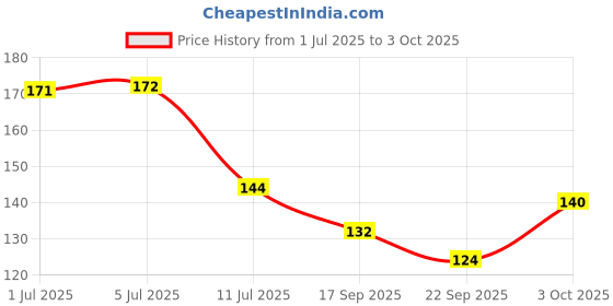 flipkart.com golden paper Jammu and Kashmir Union Territory Map Size : 100x70 cm (40"x28" inch). With Important Fact and Figure. Ideal Map For Aspirant of UPSC , PCS , SSC , RAILWAY Exam and Other Competitive Exam. Updated Map : 2021. Paper Print golden paper Price History Graph from 1 Jul 2025 to 3 Oct 2025