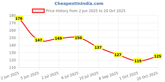 flipkart.com golden paper KARNATAKA MAP Size : 100x70 cm (40"x28" inch) With Important Fact and Figure. Ideal Map for UPSC, PCS, SSC, RAILAWAY'S, State Exams and Other Competitive Exams. Updated Map. Paper Print golden paper Price History Graph from 2 Jun 2025 to 20 Oct 2025