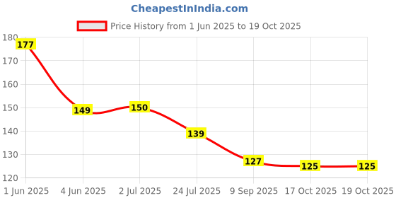 flipkart.com golden paper Maharashtra State Map in Marathi Language. Size : 40"x28" inch. Ideal Map for Students and Office Purpose. Paper Print golden paper Price History Graph from 1 Jun 2025 to 19 Oct 2025
