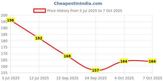 flipkart.com golden paper (Pack of 3 Maps) INDIA, WORLD and GUJARAT MAP All With Important Fact & Figure, Ideal for Competitive Exams Such UPSC, PCS, SSC, RAIILWAY'S and Other Competitive Exams. Updated Maps. Paper Print golden paper Price History Graph from 5 Jul 2025 to 6 Oct 2025