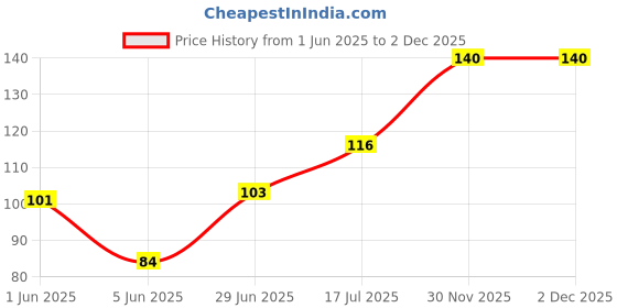flipkart.com golden paper RAJASTHAN MAP. Map Size : 100x70 Centimeter (40"x28" inch). With Important Fact and Figure. Ideal Map For Aspirant of UPSC , PCS , SSC , RAILWAY Exam and Other Competitive Exam. Updated Map. Paper Print golden paper Price History Graph from 1 Jun 2025 to 2 Dec 2025