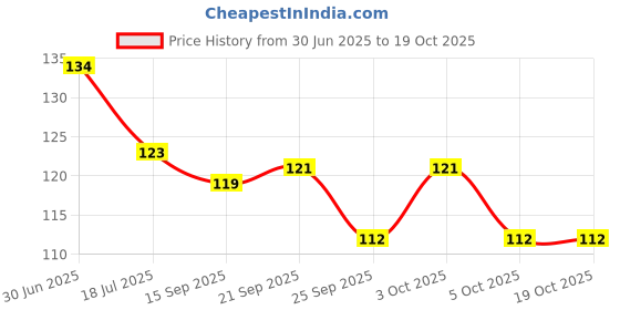 flipkart.com golden paper Uttar Pradesh Map in Hindi. Size: 40"x28" inch. Ideal Maps For Office & Aspirants of UPSC, PCS, SSC, RAILWAY'S Exam Etc. Paper Print golden paper Price History Graph from 30 Jun 2025 to 19 Oct 2025