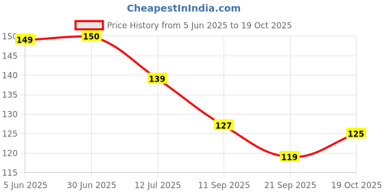 flipkart.com golden paper West Bengal Map Size : 100x70 cm (40"x28" inch) With Fact & Figure such Area, Population, Density, Literacy. Paper Print golden paper Price History Graph from 5 Jun 2025 to 19 Oct 2025
