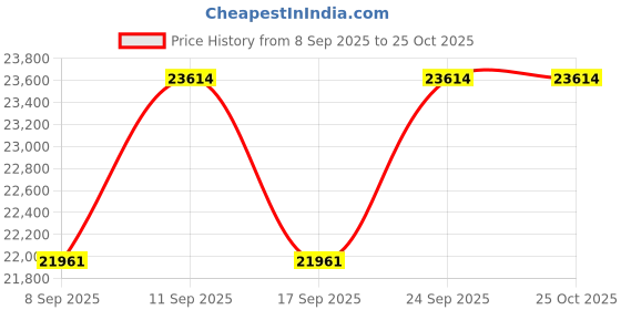 flipkart.com shreejifine Golden Peacock Golden Peacock Flourmill shreejifine Price History Graph from 8 Sep 2025 to 24 Oct 2025