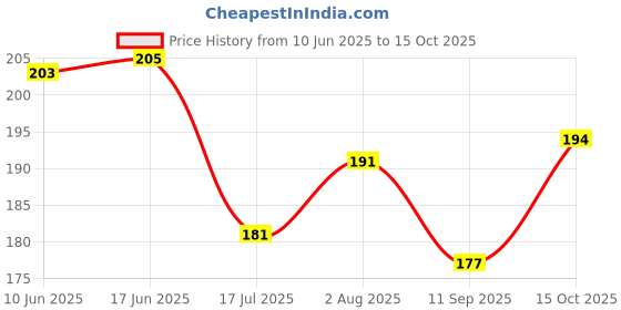 flipkart.com golden peacock Polymer Table Photo Frame golden peacock Price History Graph from 10 Jun 2025 to 15 Oct 2025