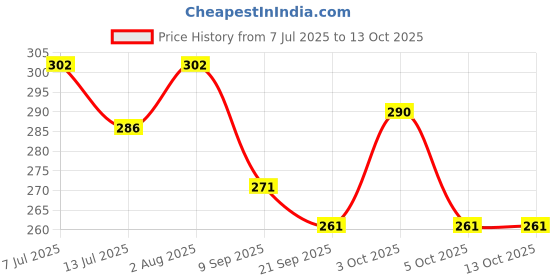 flipkart.com Golden peacock Red Color Textured Fedora Hat For Men Price History Graph from 7 Jul 2025 to 12 Oct 2025