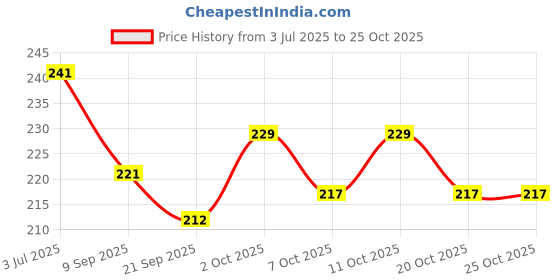 flipkart.com printiaa Golden Piggy Bank Festivals-150k-L Coin Bank printiaa Price History Graph from 3 Jul 2025 to 25 Oct 2025