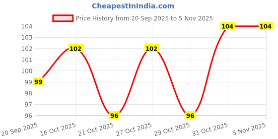 flipkart.com ritika craft Golden Plastic Cone shape 200 pcs for Toran Making/Jewellery Making/Craftwork/Decorations ritika craft Price History Graph from 20 Sep 2025 to 5 Nov 2025