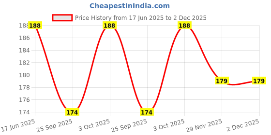 flipkart.com morel GOLDEN PLASTIC PLAIN TOKEN COIN FOR SHOP, BOARD GAMES, SCHOOL |100 COINS| Coin Bank morel Price History Graph from 17 Jun 2025 to 2 Dec 2025