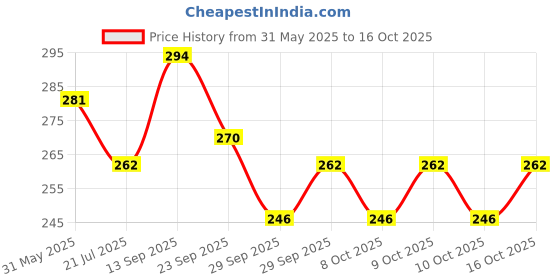 flipkart.com stealodeal Golden Playing cards Set of 2 stealodeal Price History Graph from 31 May 2025 to 15 Oct 2025