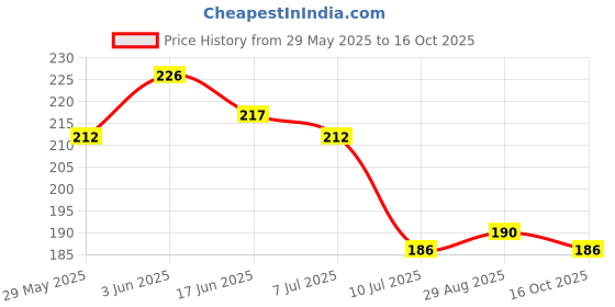flipkart.com crystal and shades Golden Pyrite, Crystal Beads, Agate, Crystal, Jade, Quartz Bracelet crystal and shades Price History Graph from 29 May 2025 to 16 Oct 2025