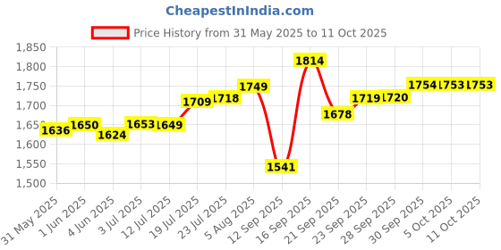 flipkart.com golden queens Pack of 12 Ceramic GOLDEN QUEEN'S Cups & Saucer Set for Coffee/Tea- Set of 12 pcs (Maple - Blue) golden queens Price History Graph from 31 May 2025 to 10 Oct 2025