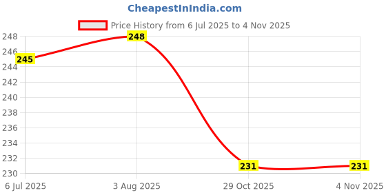 flipkart.com r g accessories Golden Red Balloons Happy Birthday Decoration Kit 1st Birthday Decoration r g accessories Price History Graph from 6 Jul 2025 to 3 Nov 2025