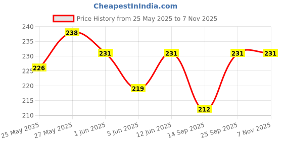 flipkart.com r g accessories Golden Red Balloons Happy Birthday Decoration Kit [Pack Of 61] r g accessories Price History Graph from 25 May 2025 to 6 Nov 2025