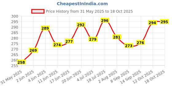 flipkart.com the pet mom Golden Retriever Dog Shampoo Hair Fall Control –Shed Control, Strengthening Coat Conditioning Fresh, Reduces Hair Fall, Cleans & Conditions, De-Shedding Cleanser All Dog Breed, Dog Shampoo the pet mom Price History Graph from 31 May 2025 to 18 Oct 2025