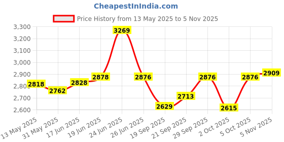 flipkart.com royal canin Golden Retriever Puppy 3 kg Dry Young Dog Food royal canin Price History Graph from 13 May 2025 to 3 Nov 2025
