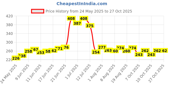 flipkart.com woodbridge Golden Returning Boomerang Left Handed, Right Handed Returning Boomerang woodbridge Price History Graph from 24 May 2025 to 27 Oct 2025
