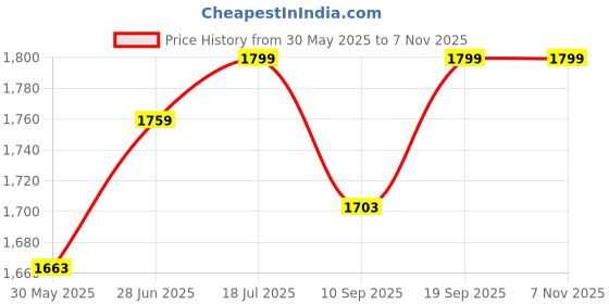 flipkart.com golden riders Bicycle Saddle Bag | Saddle Bag Pro | Saddle Bag Black Fabric Motorbike Saddlebag golden riders Price History Graph from 30 May 2025 to 7 Nov 2025