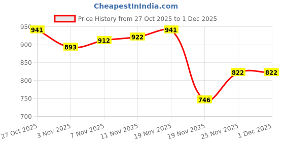 flipkart.com golden riders Bicyle Front Handle Bar Bag Bicycle Phone Holder golden riders Price History Graph from 27 Oct 2025 to 30 Nov 2025
