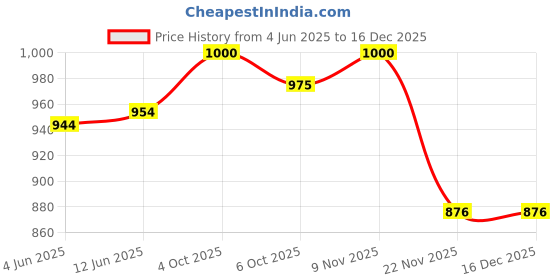flipkart.com golden riders M POCHE V2 Motorcycle Tank Bag Magnetic One-side Black Polyester Motorbike Saddlebag golden riders Price History Graph from 4 Jun 2025 to 16 Dec 2025