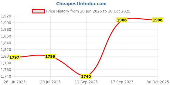 flipkart.com golden riders Zeta V.2 Motorcycle Tank Bag Magnetic One-side Black Fabric Motorbike Saddlebag golden riders Price History Graph from 26 Jun 2025 to 30 Oct 2025