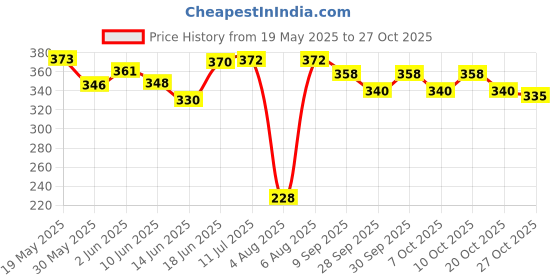 flipkart.com bdak Golden roller with silver frame Pulley Climbing Pulley bdak Price History Graph from 19 May 2025 to 27 Oct 2025