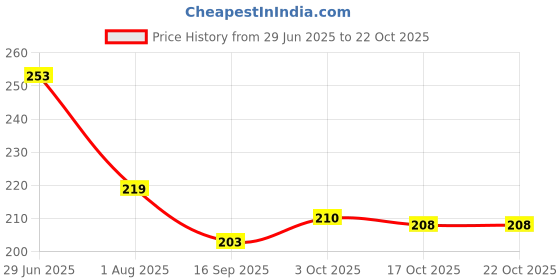 flipkart.com lovegift Golden Rose with Heart Shaped Box Special Gift Set Red Rose Artificial Flower lovegift Price History Graph from 29 Jun 2025 to 21 Oct 2025