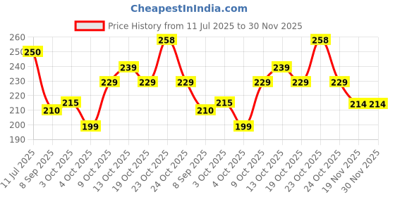 flipkart.com lovegift Golden Rose with Teddy and Red Rose Soap Flowers in Heart Box | Romantic Gift Red Rose Artificial Flower lovegift Price History Graph from 11 Jul 2025 to 30 Nov 2025