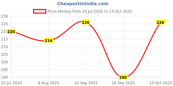 flipkart.com henonix Golden Rotating LED Bulb | 360 Degree Party Light | 1 Pc Single Disco Ball henonix Price History Graph from 23 Jul 2025 to 13 Oct 2025
