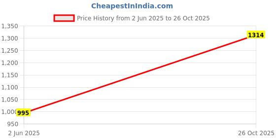 flipkart.com 9dzine Golden Rutile Tumbled Stone 50 Gm, Golden Rutile Crystal Stone Pebble for Vastu Polished Asymmetrical Crystal Stone 9dzine Price History Graph from 2 Jun 2025 to 26 Oct 2025