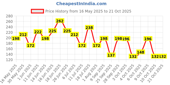 flipkart.com fiama Golden Sandalwood Oil & Patchouli Soap Gel Bathing Bar for Moisturised Soft Skin fiama Price History Graph from 16 May 2025 to 21 Oct 2025