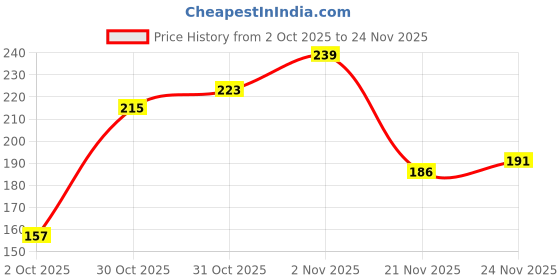 flipkart.com majestique Golden Series Round Hair Brush for Blow Drying Nylon Bristles majestique Price History Graph from 2 Oct 2025 to 24 Nov 2025