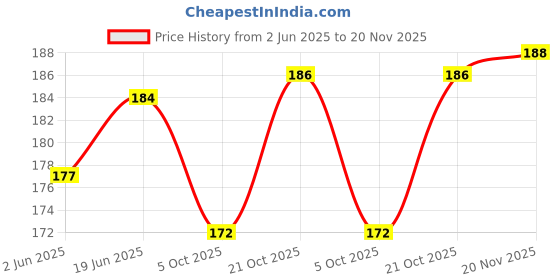 flipkart.com Golden Shop 32 inch LED/LCD TV,Computer Monitor Cover for 32 inch LED/LCD TV,Computer Monitor- GS_TVF 018 Price History Graph from 2 Jun 2025 to 20 Nov 2025