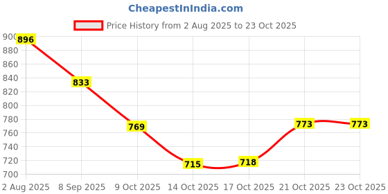 flipkart.com mgeezz Golden Small Spoons Set with Green Ceramic Handle Dinner table Serving Spoon Stainless Steel, Ceramic Table Spoon Set mgeezz Price History Graph from 2 Aug 2025 to 22 Oct 2025