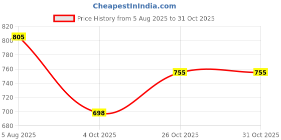 flipkart.com mgeezz Golden Small Stainless Steel Fork Set with Green Ceramic Handle Design Forks Stainless Steel, Ceramic Fruit Fork, Salad Fork, Serving Fork Set mgeezz Price History Graph from 5 Aug 2025 to 31 Oct 2025