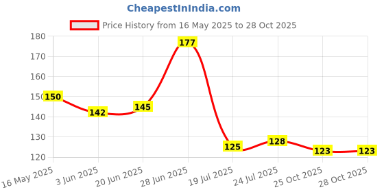 flipkart.com sanwalsa Golden Spoon Set, Cutlery Kitchen Tableware, Different Shape Stirring Spoons, Stainless Steel Dessert Spoon Set sanwalsa Price History Graph from 16 May 2025 to 27 Oct 2025
