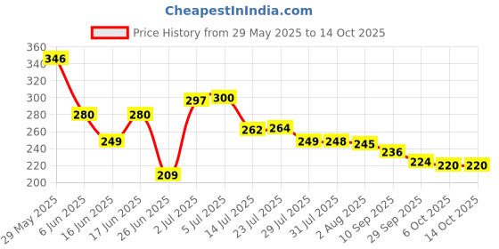 flipkart.com cesto Golden Spoon Set | Fork | Kitchen Utensils | Spoon and Fork set | Long Spoons 1 Stainless Steel Table Spoon Set cesto Price History Graph from 29 May 2025 to 13 Oct 2025