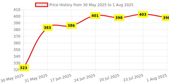 flipkart.com mobdesk golden spoons and fork set cutlery stainless steel luxury dinnerware tableware Stainless Steel, Gold Plated, Steel Cutlery Set mobdesk Price History Graph from 30 May 2025 to 24 Jun 2025