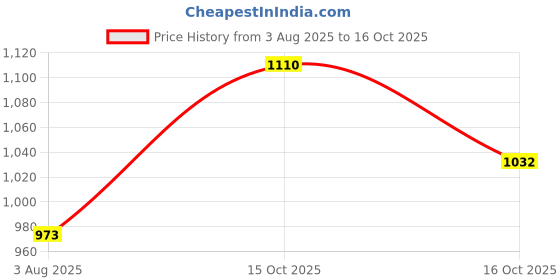 flipkart.com ranpra GOLDEN SQUARE HOLE DRILL ATTACHMENT HOLDER AND 2 PCS OF 12MM AND 10MM SQUARE BIT for Wood Mortising Chisel Bit Auger Spur Cutter Tool for Woodworking ranpra Price History Graph from 3 Aug 2025 to 16 Oct 2025