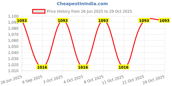 flipkart.com mgeezz Golden Stainless Steel Knife with Green Ceramic Handle Design Butter Knife Stainless Steel, Ceramic Table Knife, Butter Spreader, Spatula Spreader Knife Set mgeezz Price History Graph from 26 Jun 2025 to 28 Oct 2025